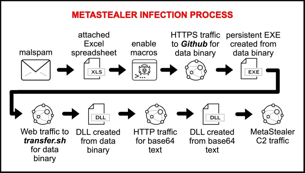 New Stealer Malware “META” Spread in Email Campaign